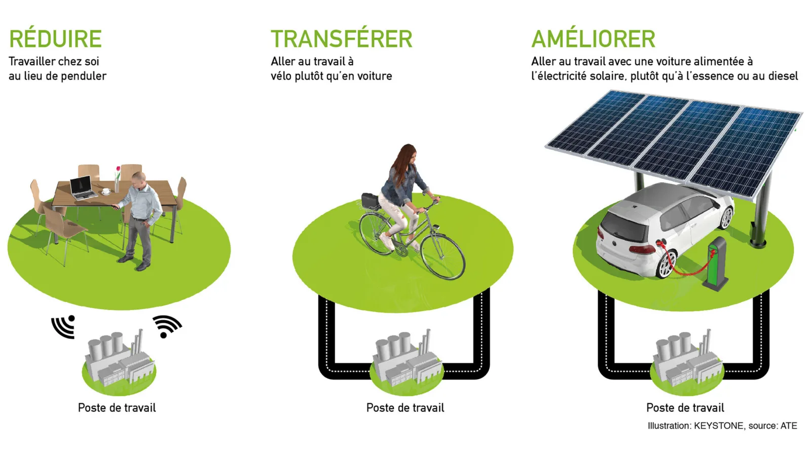 Réduire Transférer Améliorer